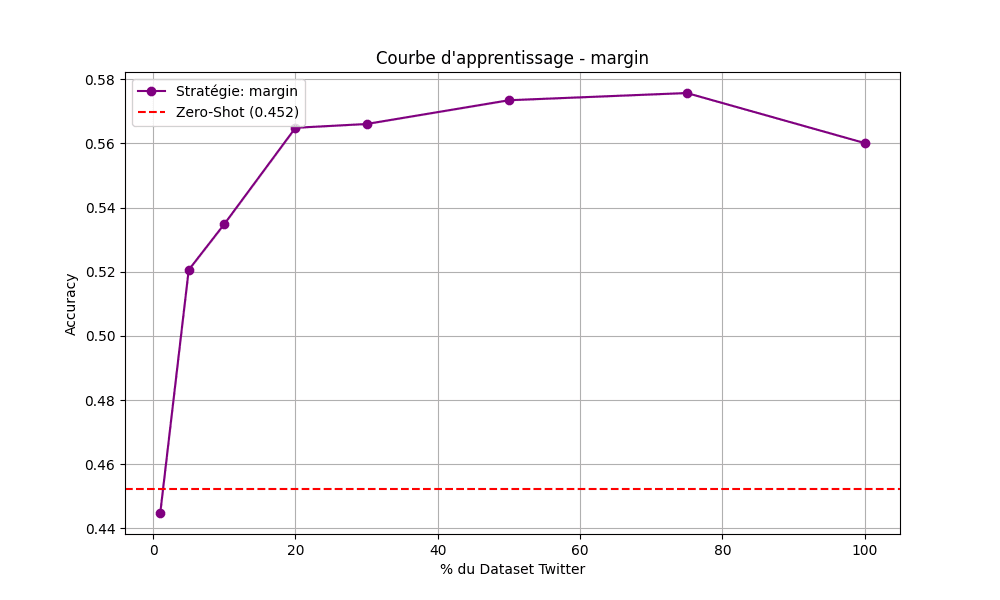 Courbe d’apprentissage de la stratégie Margin Sampling en fonction du budget d’annotation.