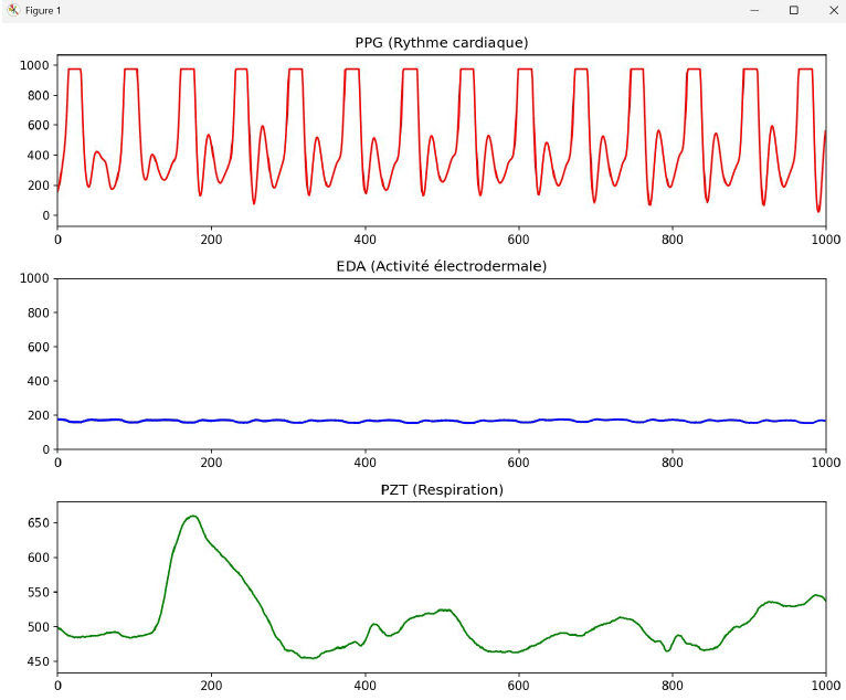 Visualisation des biosignaux acquis : activité électrodermale (EDA), photopléthysmographie (PPG) et respiration.