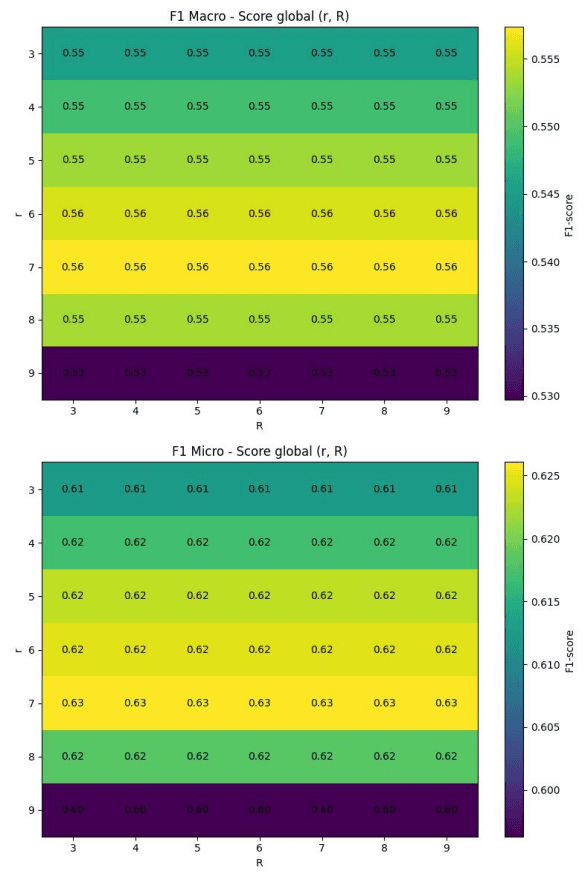 Heatmaps de grid search : score F1 Macro et F1 Micro en fonction des paramètres r et R du Mean Shift pondéré.